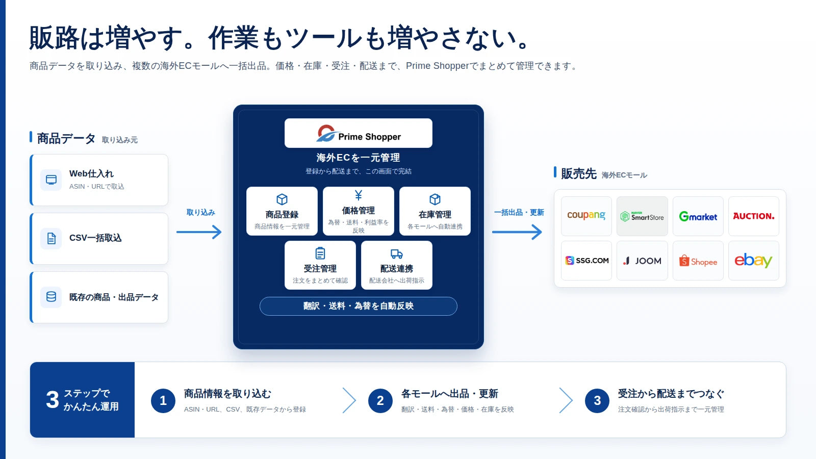 Prime Shopperで商品データを取り込み、複数の海外ECモールへ一括出品し、価格・在庫・受注・配送を一元管理する流れ