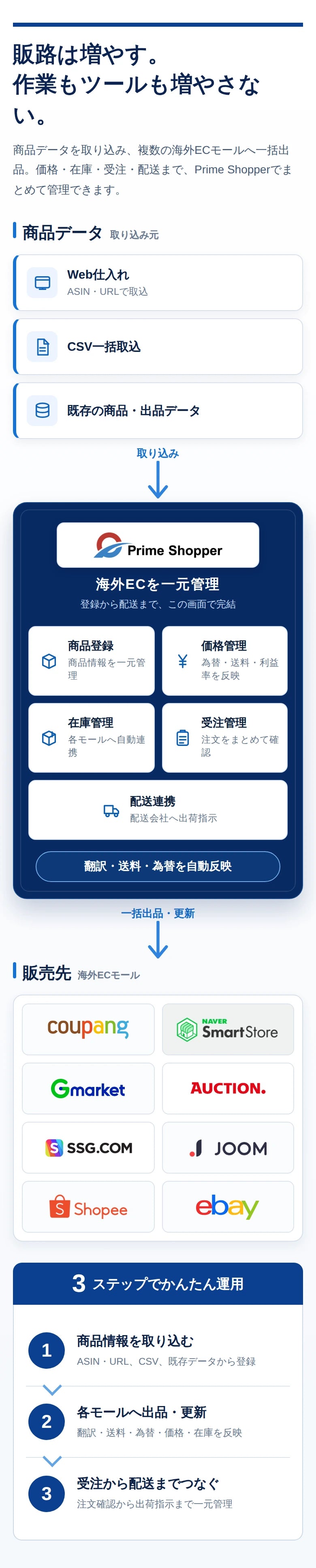 Prime Shopperで商品データを取り込み、複数の海外ECモールへ一括出品し、価格・在庫・受注・配送を一元管理する流れ